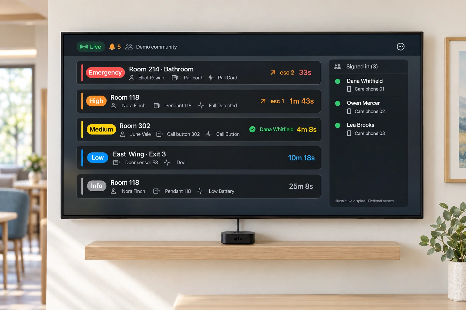 Wall-mounted TV displaying five open care events and three fictional staff members with their signed-in devices, connected to an Apple TV